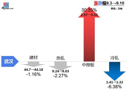 9月10日Mysteel調研 中南地區鋼材市場庫存周度調研報告——代理代辦視角分析